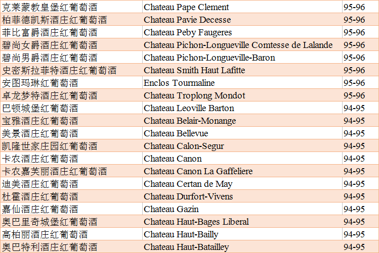 一览詹姆斯·萨克林波尔多2017年百大期酒