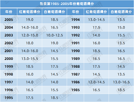 《勃艮第葡萄酒》評分體系