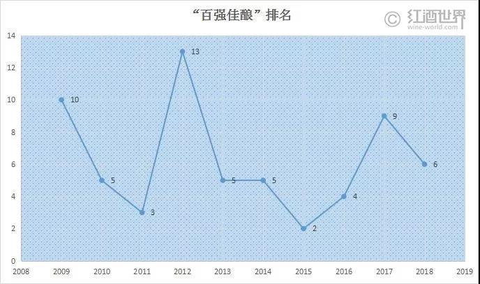 2018期酒 | 波爾多的“王公貴戚”，侯伯王正副牌及白葡萄酒上線