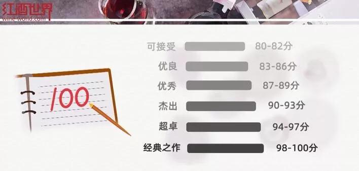 常見的葡萄酒評(píng)分體系