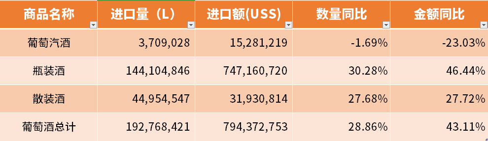 2016年1-4月葡萄酒進(jìn)口數(shù)據(jù)持續(xù)飄紅