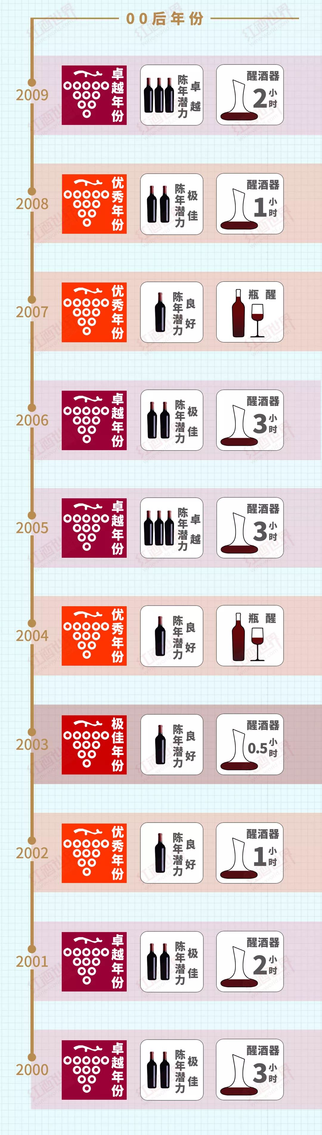 雄獅干貨篇：1945-2015年份收藏&侍酒貼士