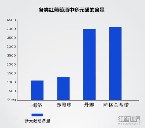 什么类型的红葡萄酒对健康更有益？