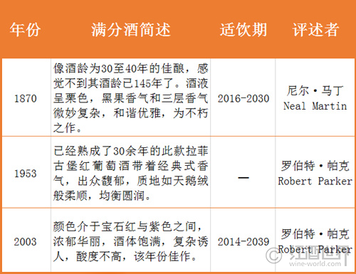 从1832到2018，多少帕克团队给拉菲打了多少个满分？