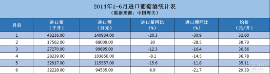 进口葡萄酒市场2014年中盘点